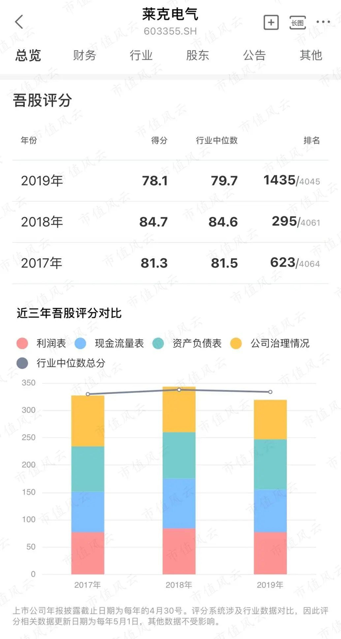 （市值风云APP“吾股评级”系统）