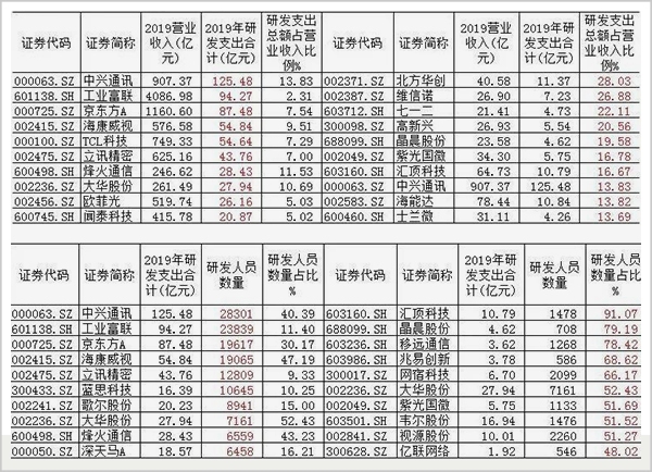 ▲上表：研发支出排名、下表：研发人员数量排名