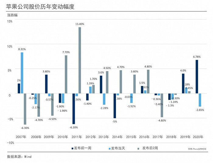 苹果发布新iPhone之前一周、发布当天和发布后2周的股价表现情况