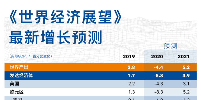 世界各大经济体排名_世界银行下调新兴经济体增长预估大宗商品受波及