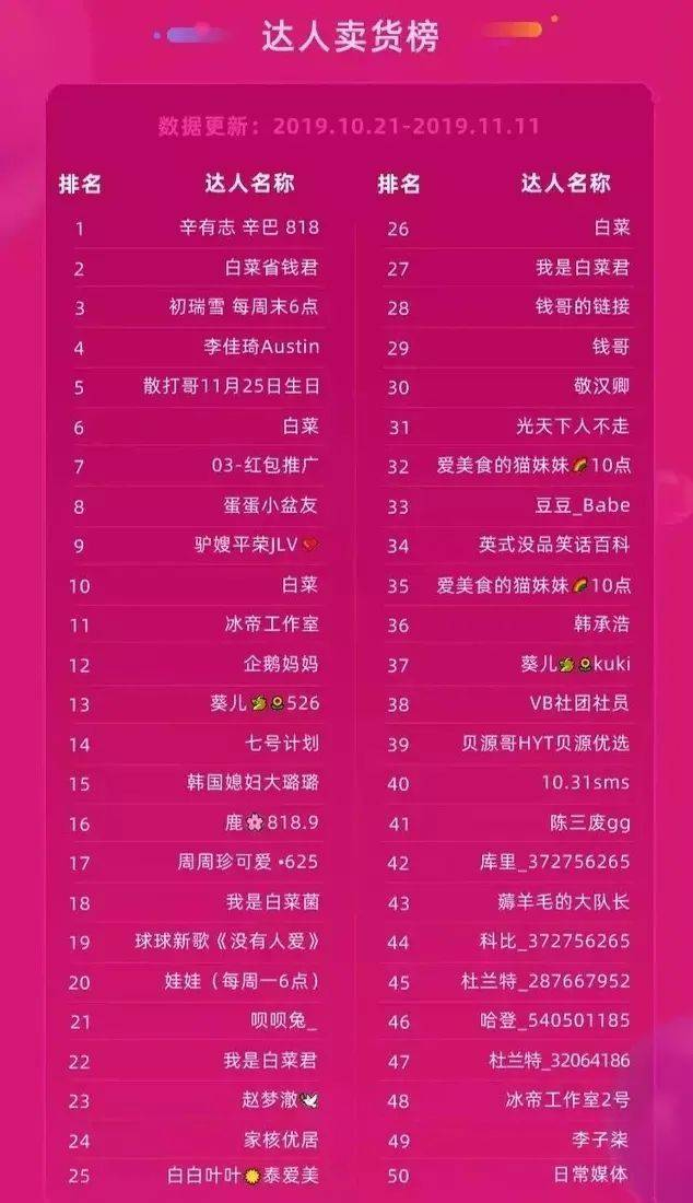 卡思数据和淘宝联盟发布的带货达人榜