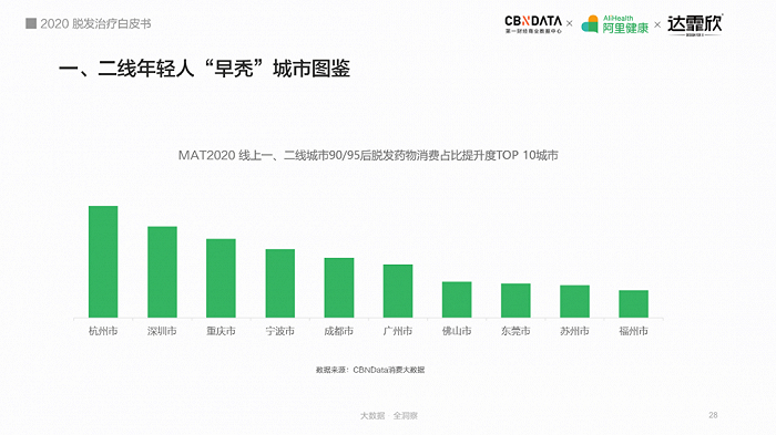 图片来源：《2020脱发治疗白皮书》