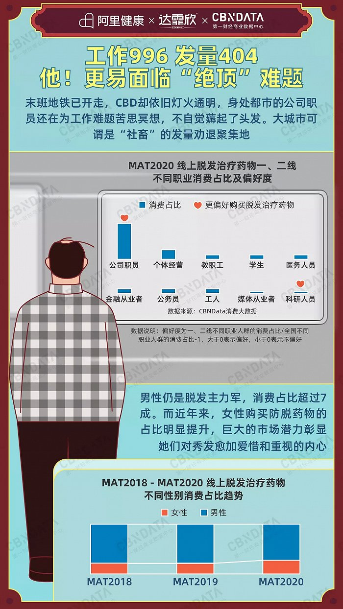 图片来源：《2020脱发治疗白皮书》