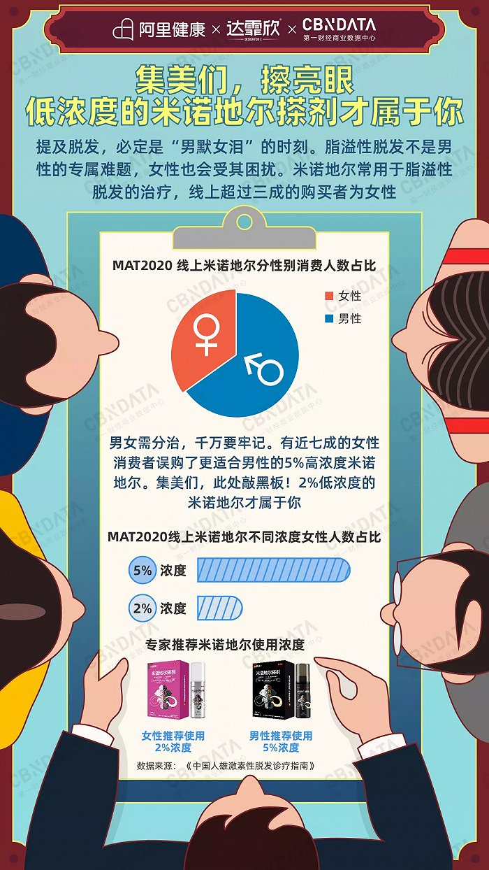 图片来源：《2020脱发治疗白皮书》