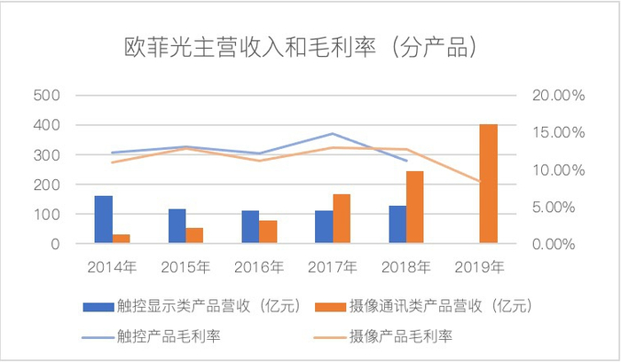 数据来源：公司年报。制图：谭一凡。（注：2019年触控业务已被剥离）