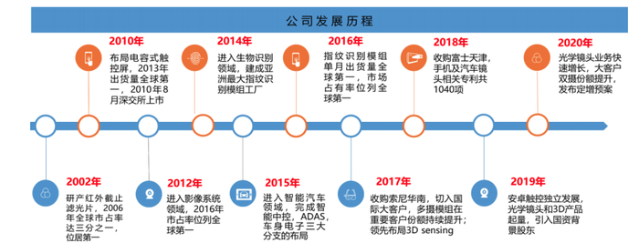 图源：欧菲光财报。