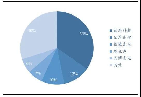 ▲玻璃盖板市场格局（2019年）数据来源：Leadleo Research，东吴证券研究所