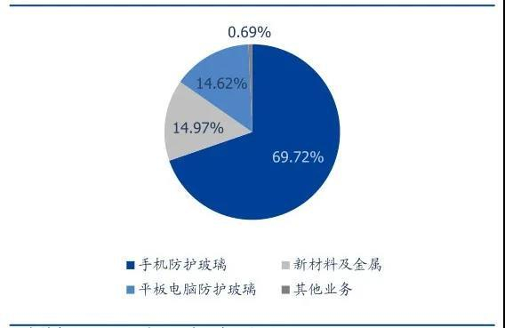 ▲2019H1营收结结构资料来源：公司公告 国盛证券研究所