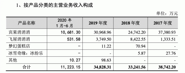 图源：招股书