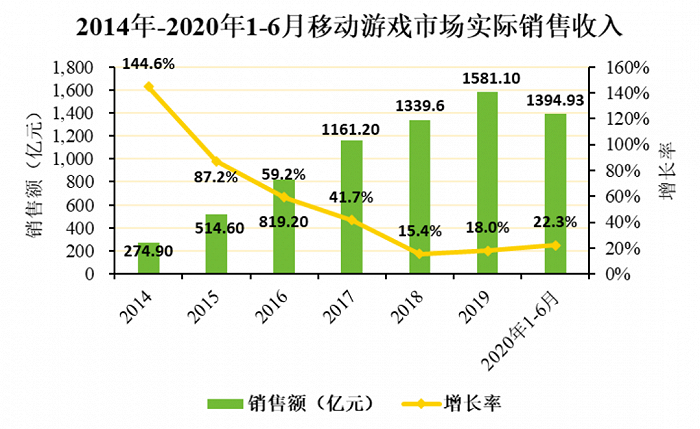 数据来源：GPC、IDC《2020年1-6月中国游戏产业报告（摘要版）》
