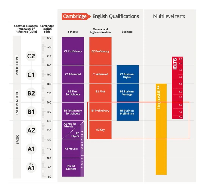 KET/PET考试对应的雅思水平（图片来源：剑桥大学英语考评部）