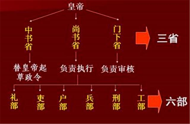 古代的“三省六部”是什么?兵部尚书，相当于现在的哪个官职|军队|管理|朝代|门下省|立国之本_新浪新闻