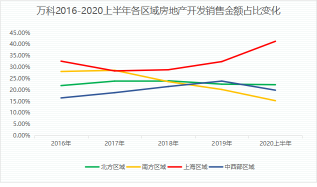 数据来源：万科年报  制图：地产锐观察