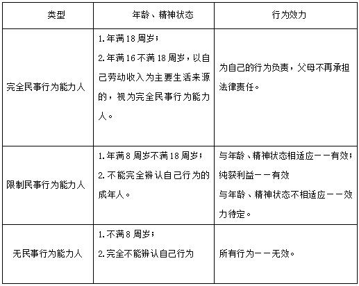解读法律常识之自然人民事行为能力