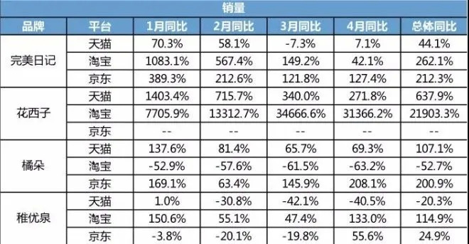 几大国妆品牌1至4月各平台销量占比数据（来源：ECdataway）