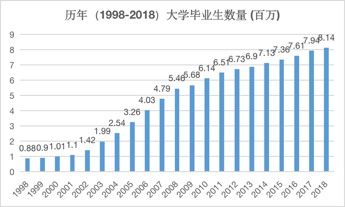 图1：中国历年（1998-2018）大学毕业生数量（根据中国统计年鉴相关数据整理）