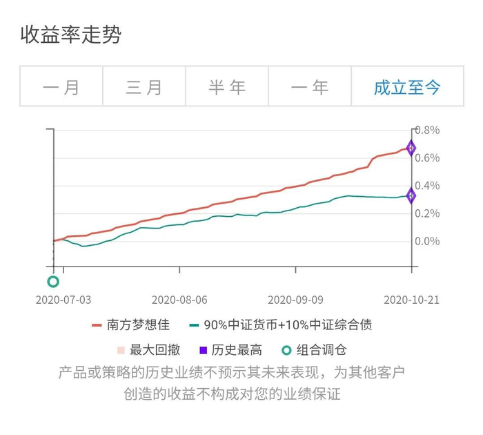 △“南方梦想佳”净值曲线图，来源：且慢