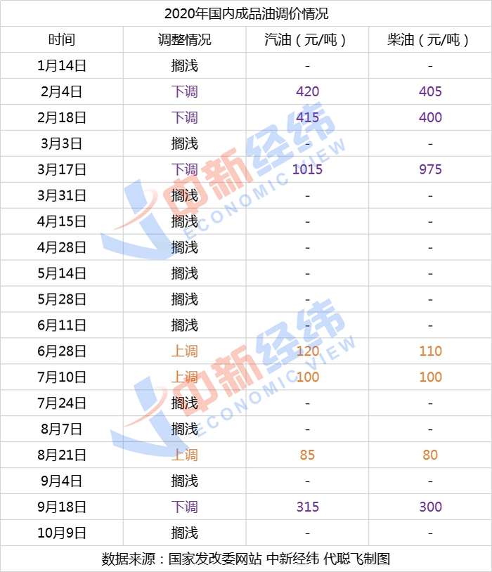 油价或年内第四次上调 预计下一轮调价搁浅概率较大|疫情|成品油|国内成品油|变化率|国际原油_手机新浪网