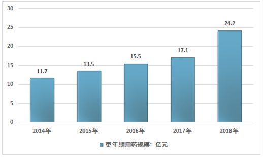 我国更年期用药市场规模（图源：智研咨询）