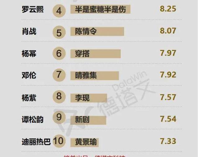 43周藝人商業價值榜趙麗穎奪冠肖戰第5宋茜竟排在王一博前面