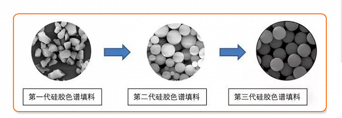 图|硅胶色谱填料的发展迄今已历经三代，纳微是目前全球唯一一家可商业化生产第三代硅胶色谱填料的企业