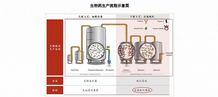 生物药生产流程示意图；来源：纳微科技招股说明书