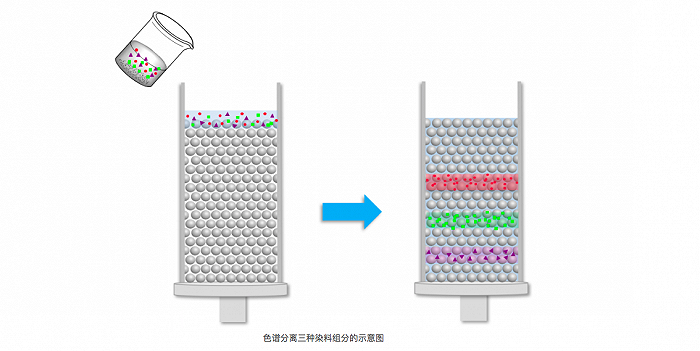 图|色谱分离三种染料组分的示意图