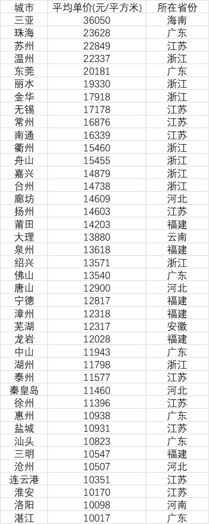 （数据来源：中国房价行情平台）