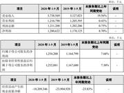 厦门银行前三季度负债增速略超资产 资本充足率下滑