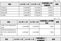 厦门银行前三季度负债增速略超资产 资本充足率下滑