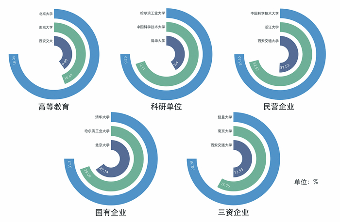 图4.2019届C9高校毕业生在高等教育、科研单位、民营企业、国有企业、三资企业的就业占比排名