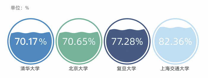 图2.2019年清北复交毕业生京沪粤就业人数占比