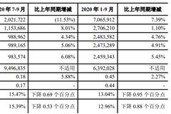 青农商行前三季度信用减值损失24亿 资本充足率下滑