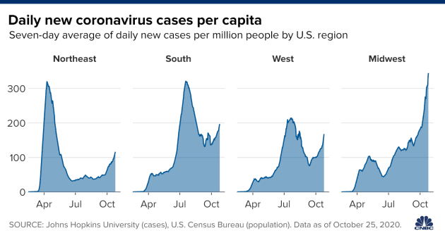 ▲ 截至当地时间10月25日数据，美国7日平均日增病例数变化曲线。图据CNBC