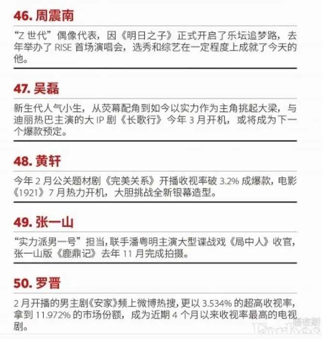 福布斯中国“2020名人榜”中,周震南排在第46位。网页截图