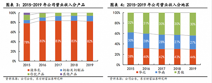 数据来源：公司公告，东方财富证券研究所