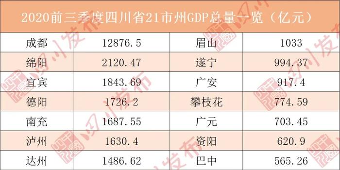 2020四川各市州GDP_直击市州两会|2020年资阳GDP预计增长4%,达830亿元