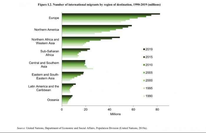 数据来源：联合国、联合国经济及社会理事会人口司