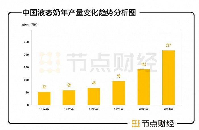 数据来源：中国液态奶分析报告，节点投研所