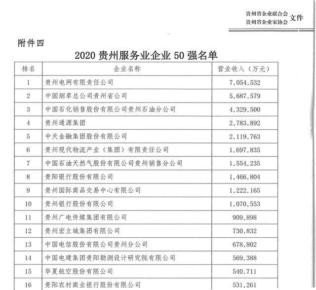 2020年贵州企业100强出炉，贵阳农商银行连续5年荣获贵州企业"百强"称号！排名再提升