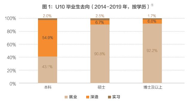 图片来自《高校校友观察：中国高校毕业生职业发展研究与展望2020》报告