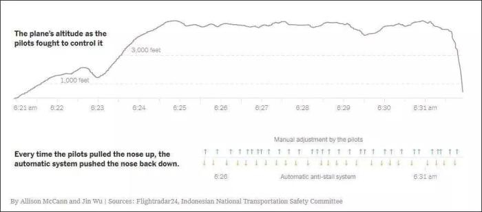 狮航失事飞机的飞行数据图表显示，坠落前，飞机的飞行高度起伏明显。图片来源：印尼国家交通安全委员会。