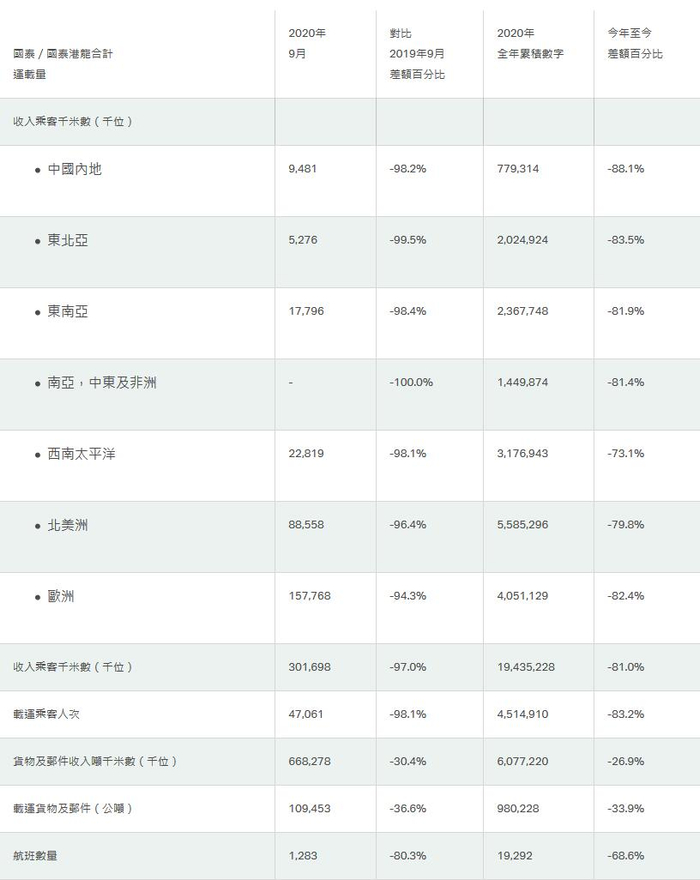 国泰航空9月运行数据，载客量仅为去年同期的1.9%（图源/国泰航空运行数据报告截图）