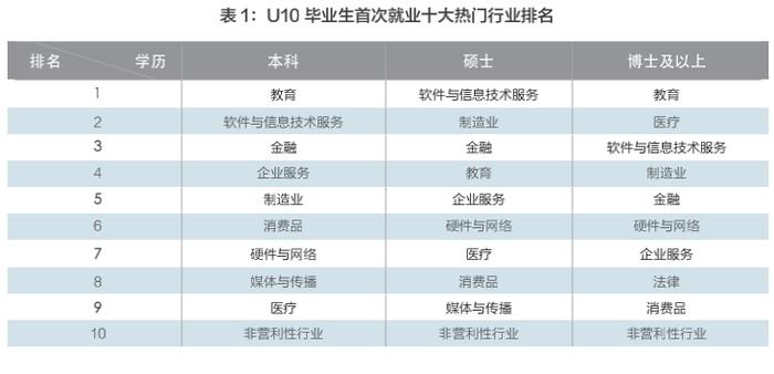 图片来自《高校校友观察：中国高校毕业生职业发展研究与展望2020》报告