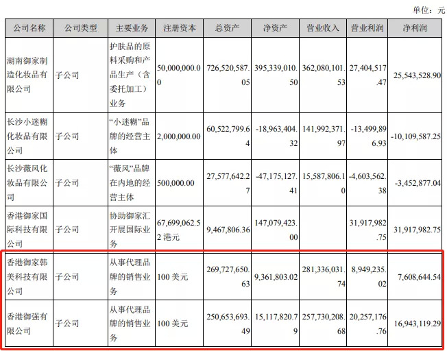 截自御家汇2020年半年报