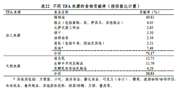 图说：《中国居民反式脂肪酸膳食摄入水平及其风险评估》摘要