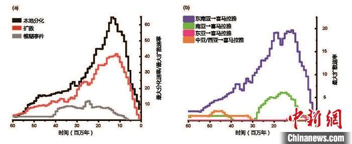 图为喜马拉雅地区两栖爬行动物的演化过程(a 总体演化模式，b 喜马拉雅和其它地区的扩散模式)。中国科学院昆明动物研究所提供