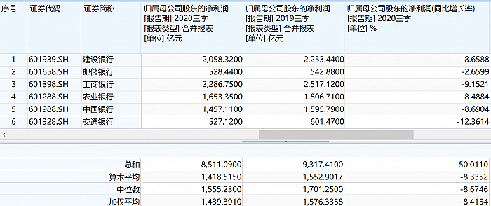 六大行前三季度净赚8511亿元，同比减少8.6%