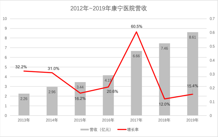 数据来源：康宁医院历年财报，虎嗅制图