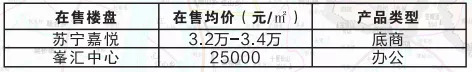 △地块周边在售楼盘价格情况
